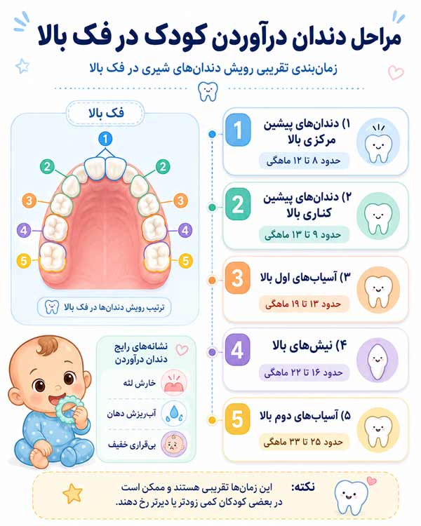 مراحل-دندان-دراوردن-کودک-از-فک-بالا