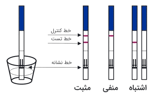 روش خواندن بیبی چک نواری ساده